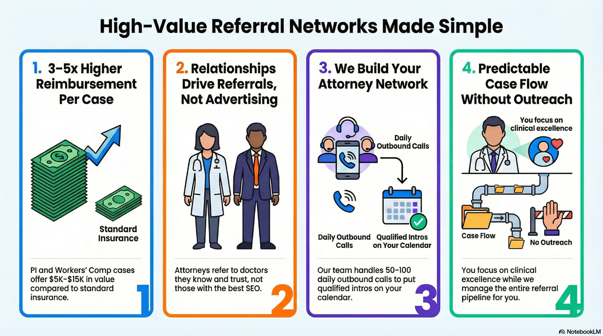 High-Value Referral Networks Made Simple: 1. 3-5x higher reimbursement per case, 2. relationships drive referrals, not advertising, 3. we build your attorney network, 4. predictable case flow without outreach